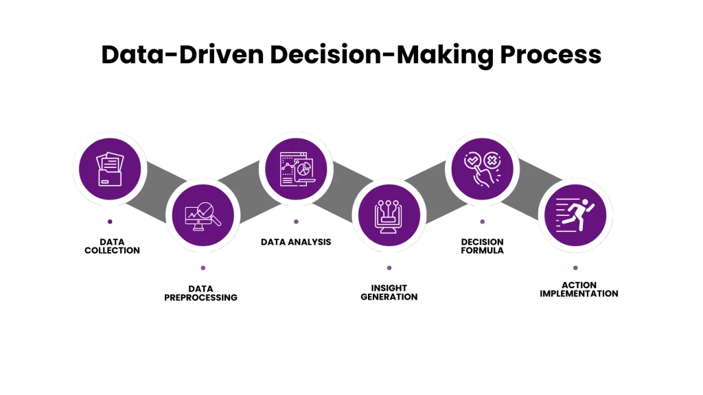 Data driven decision making process