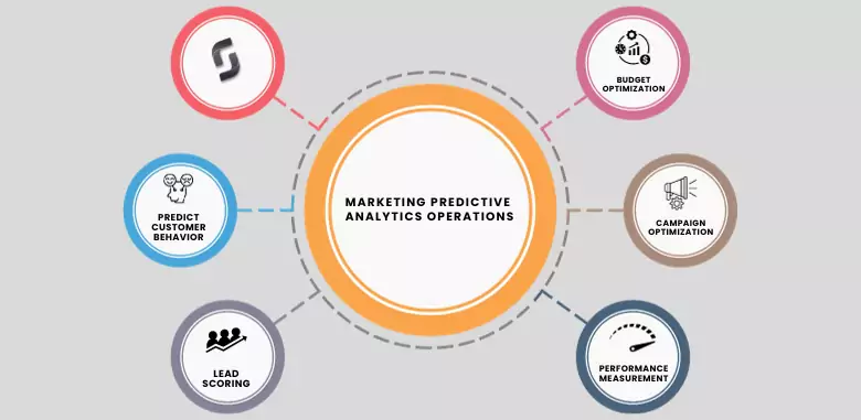 Marketing Predictive Analytics Operations